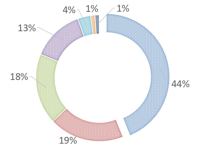 High Level - Employment Chart