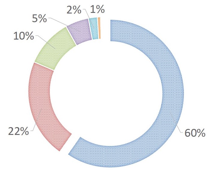 Mackenzie County - Employment Chart